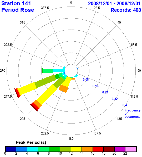 rose plot