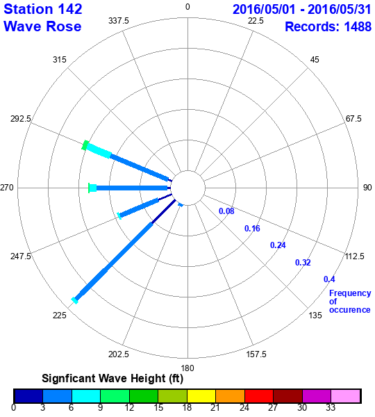 rose plot