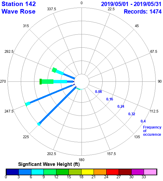 rose plot