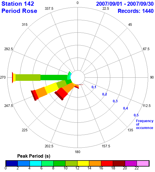 rose plot