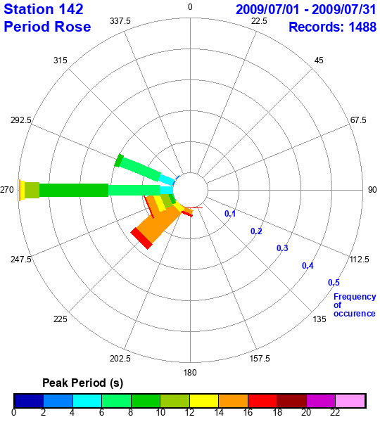 rose plot