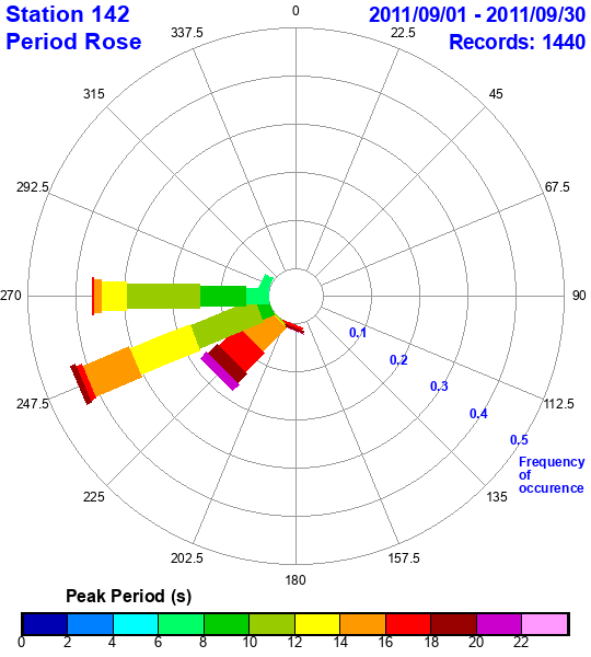 rose plot