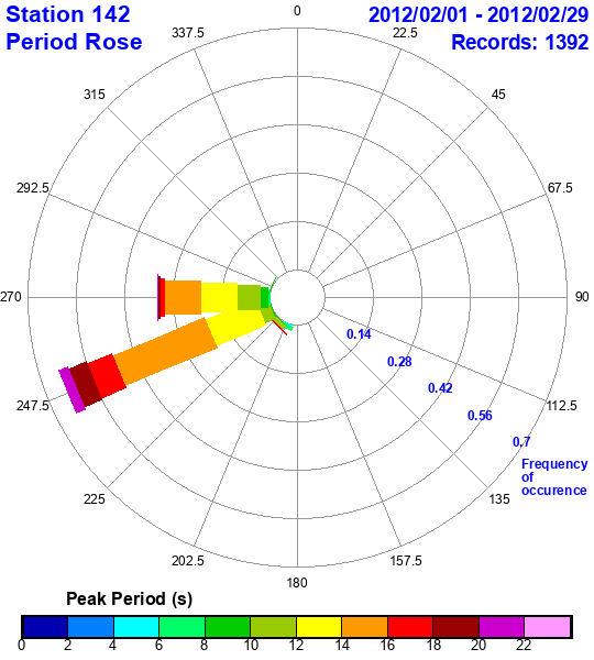 rose plot