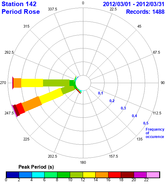 rose plot