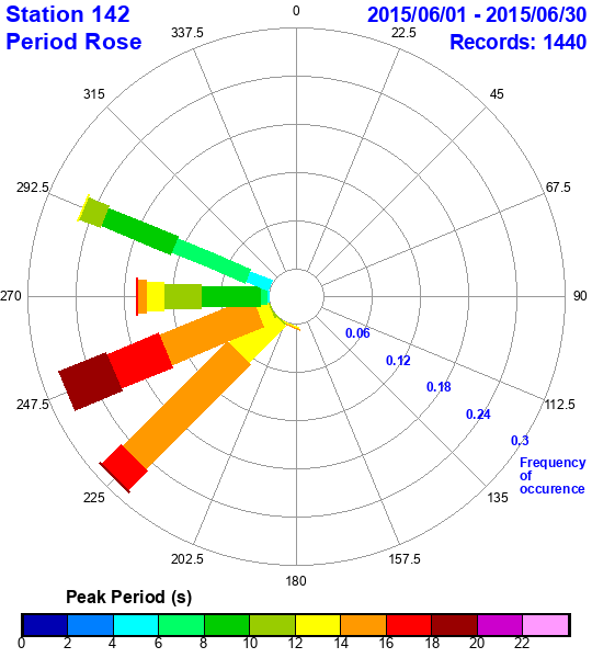 rose plot