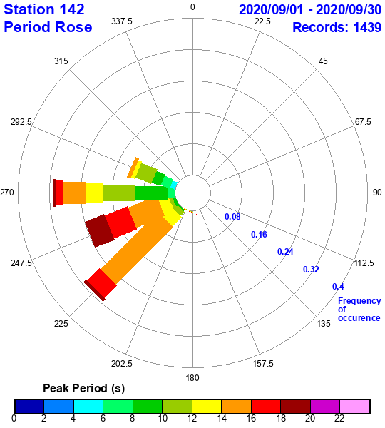 rose plot