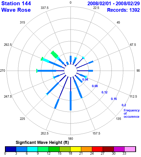 rose plot