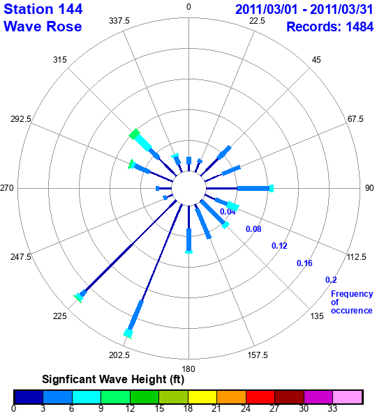 rose plot