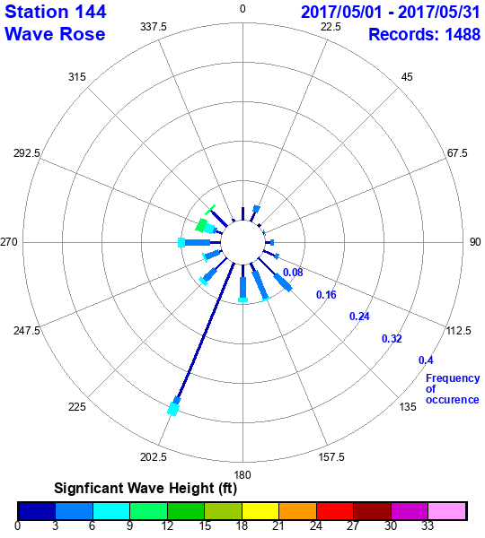 rose plot