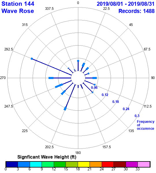 rose plot