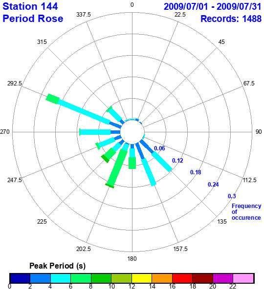 rose plot