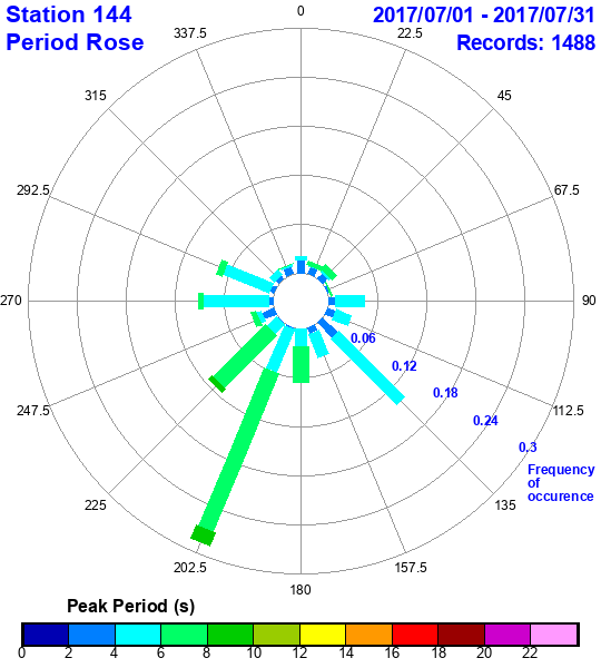 rose plot