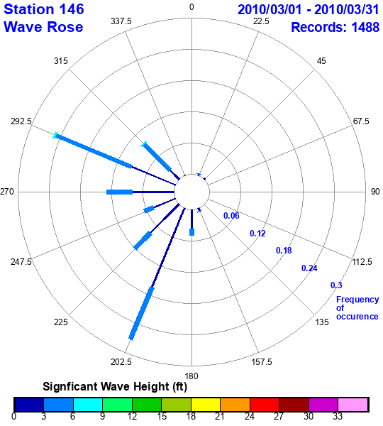 rose plot