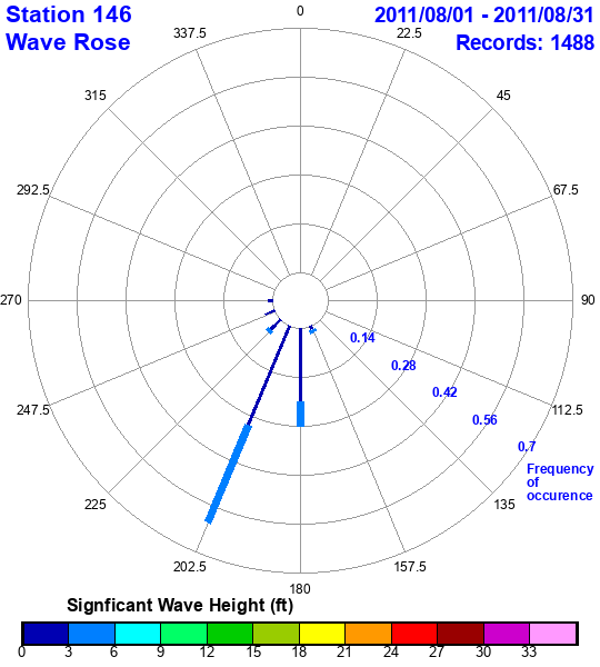 rose plot