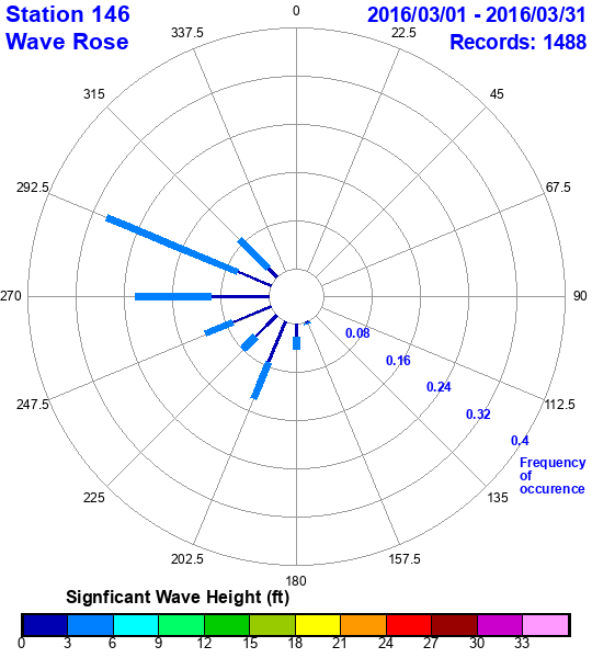 rose plot