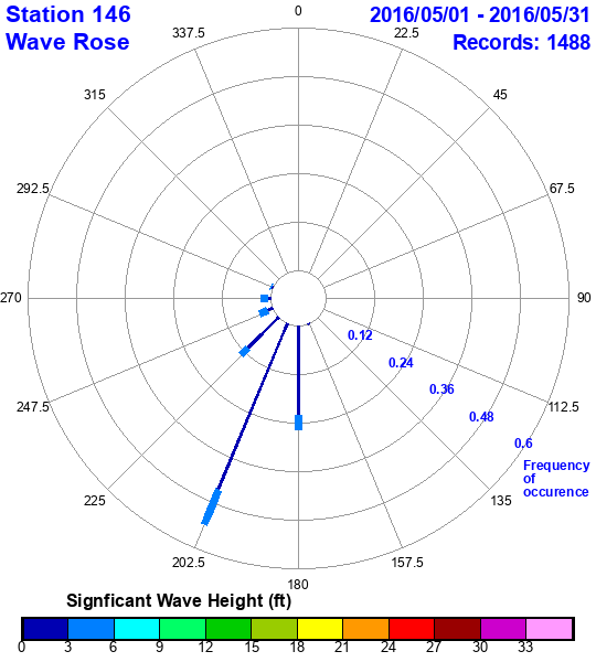 rose plot