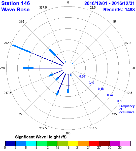 rose plot