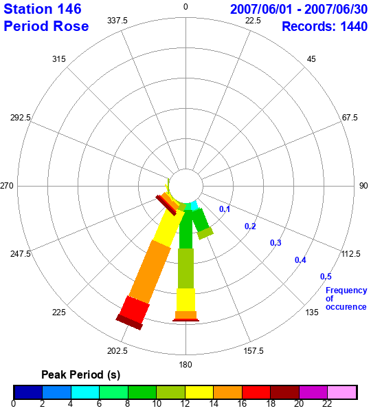 rose plot