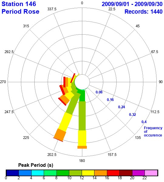 rose plot