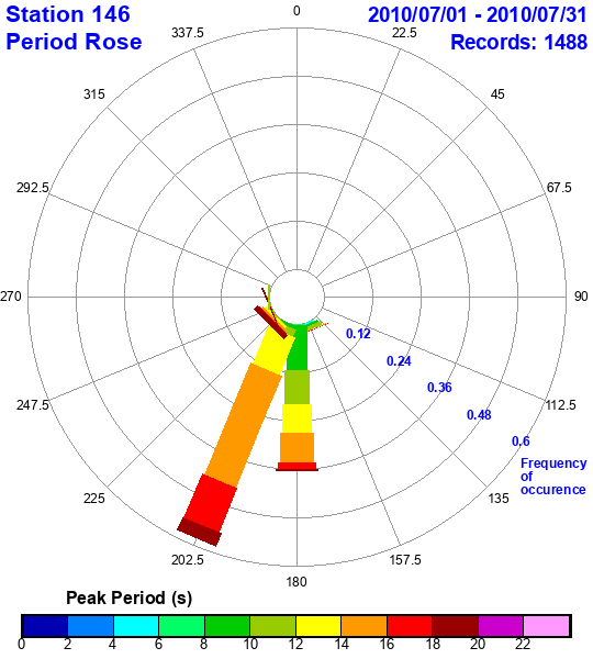 rose plot