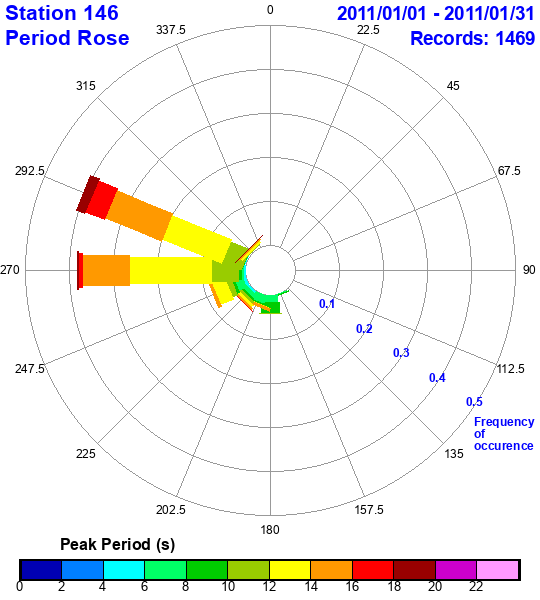 rose plot