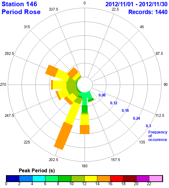 rose plot