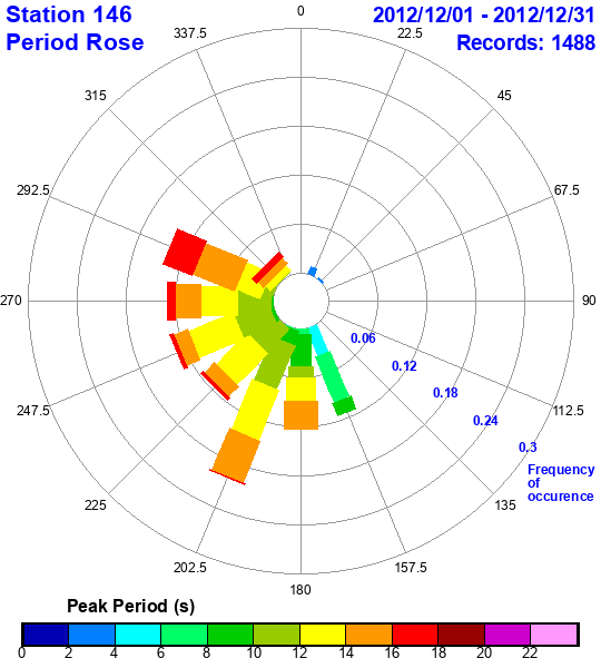 rose plot