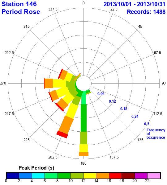 rose plot