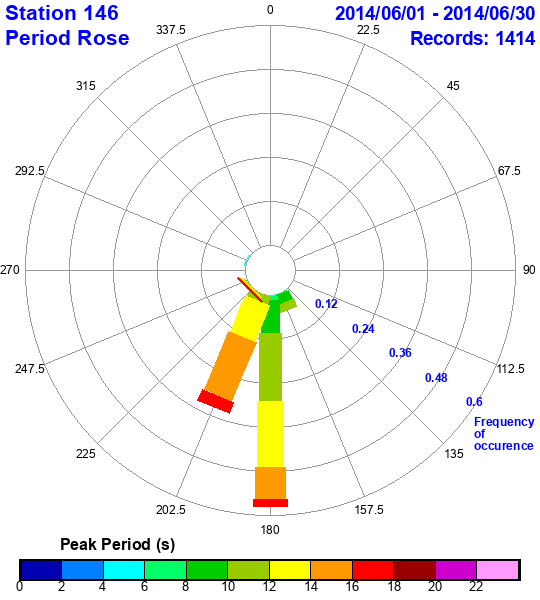 rose plot