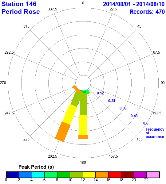 rose plot