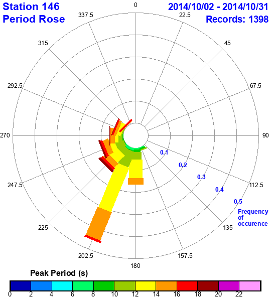 rose plot