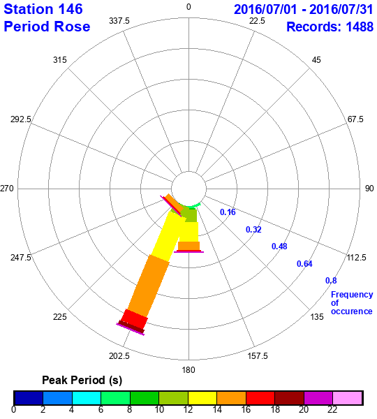 rose plot