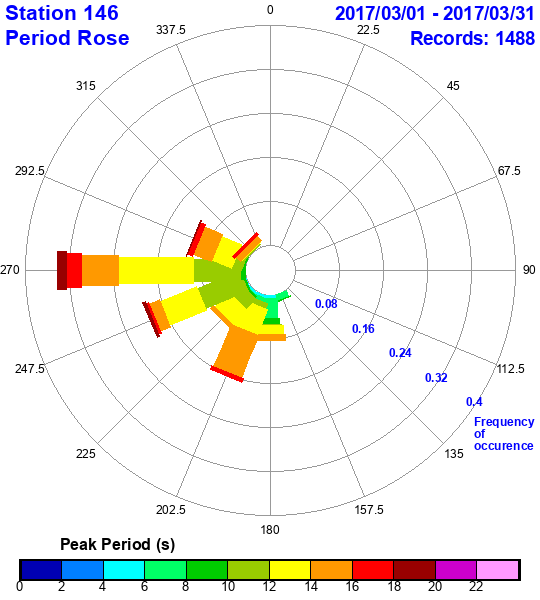 rose plot