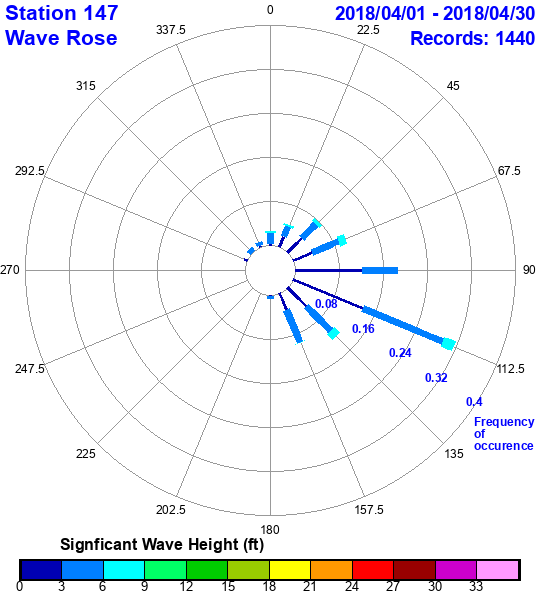 rose plot