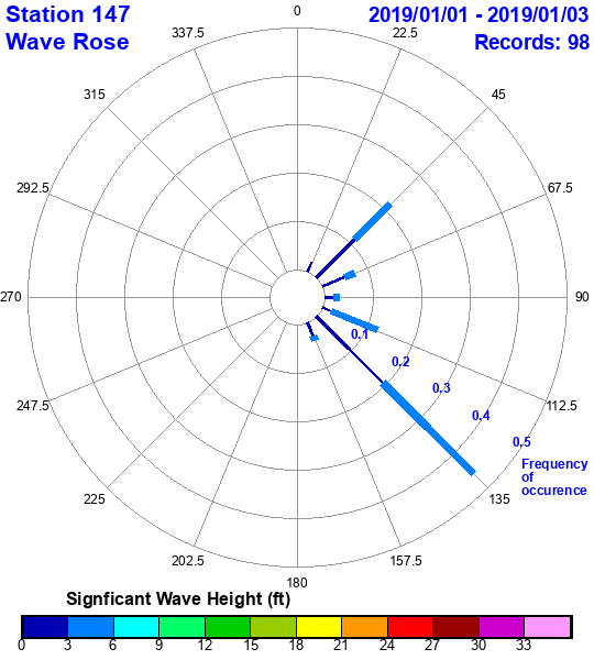 rose plot