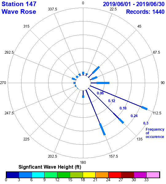 rose plot