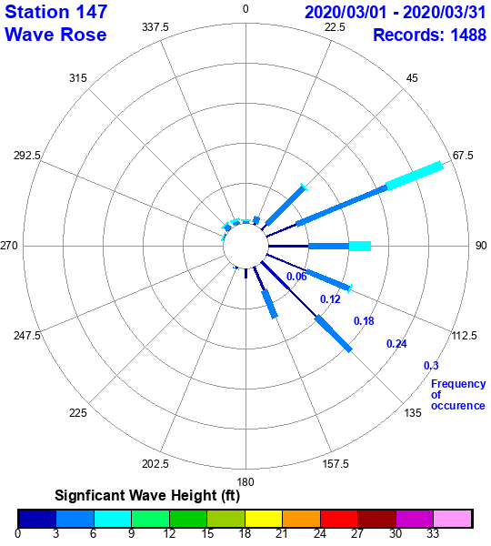 rose plot