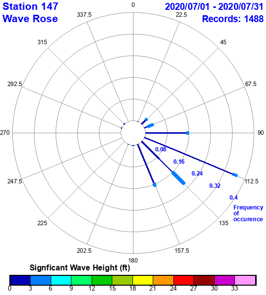 rose plot