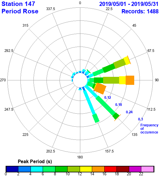 rose plot