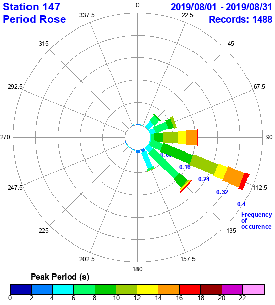 rose plot