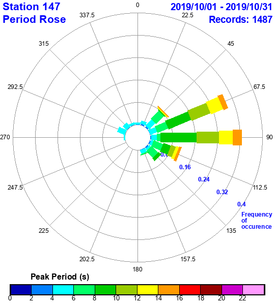 rose plot