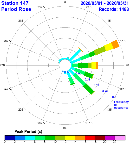 rose plot