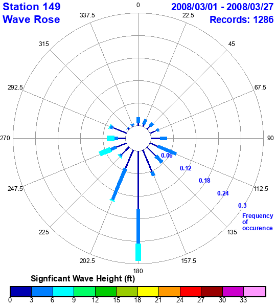 rose plot