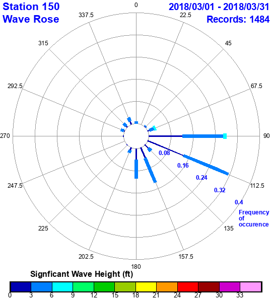 rose plot