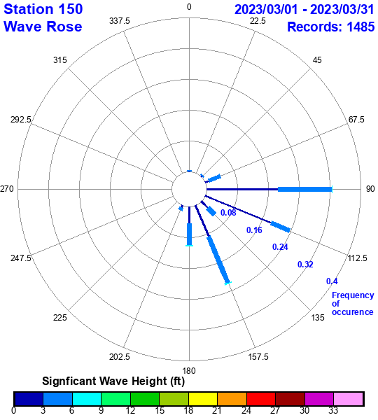 rose plot