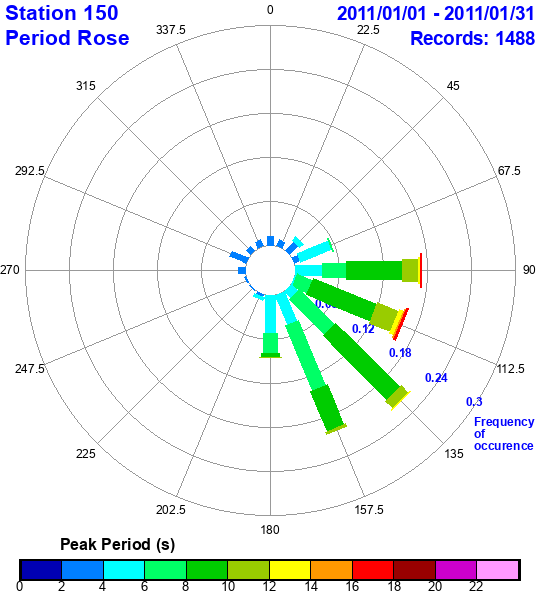 rose plot