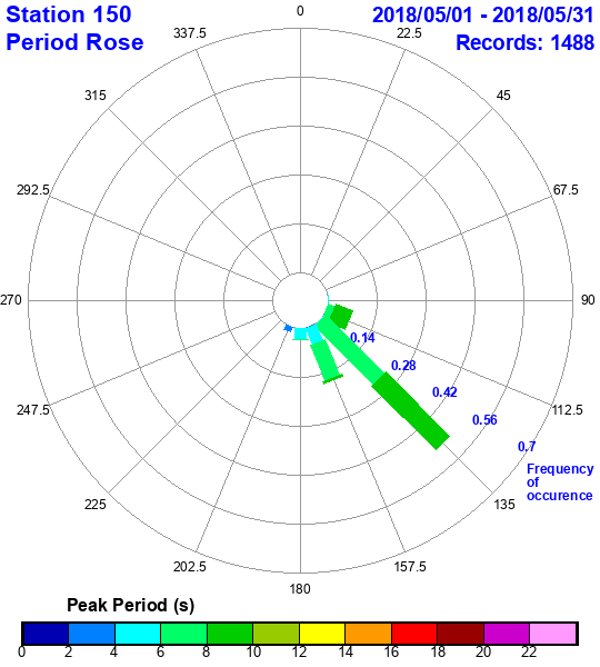 rose plot