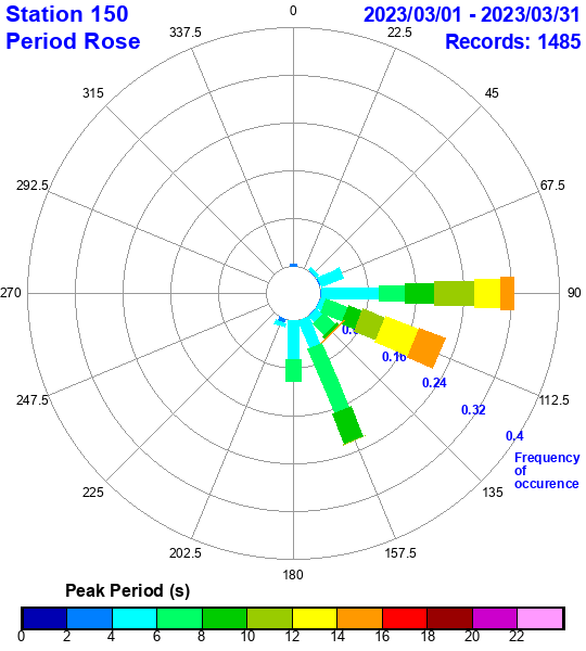 rose plot