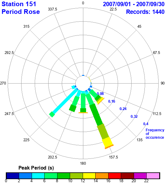 rose plot