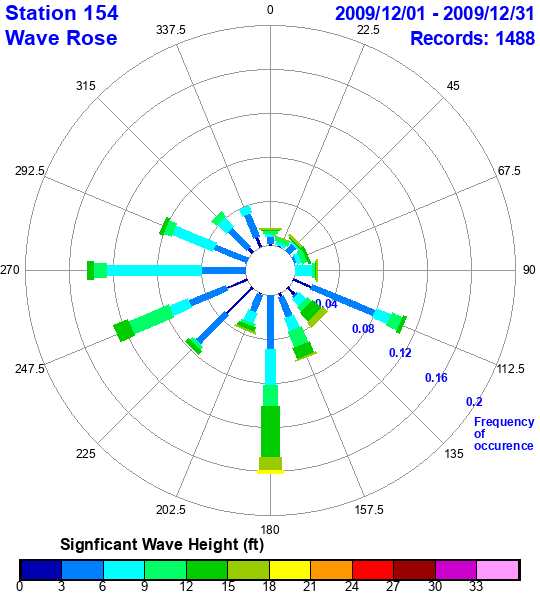 rose plot